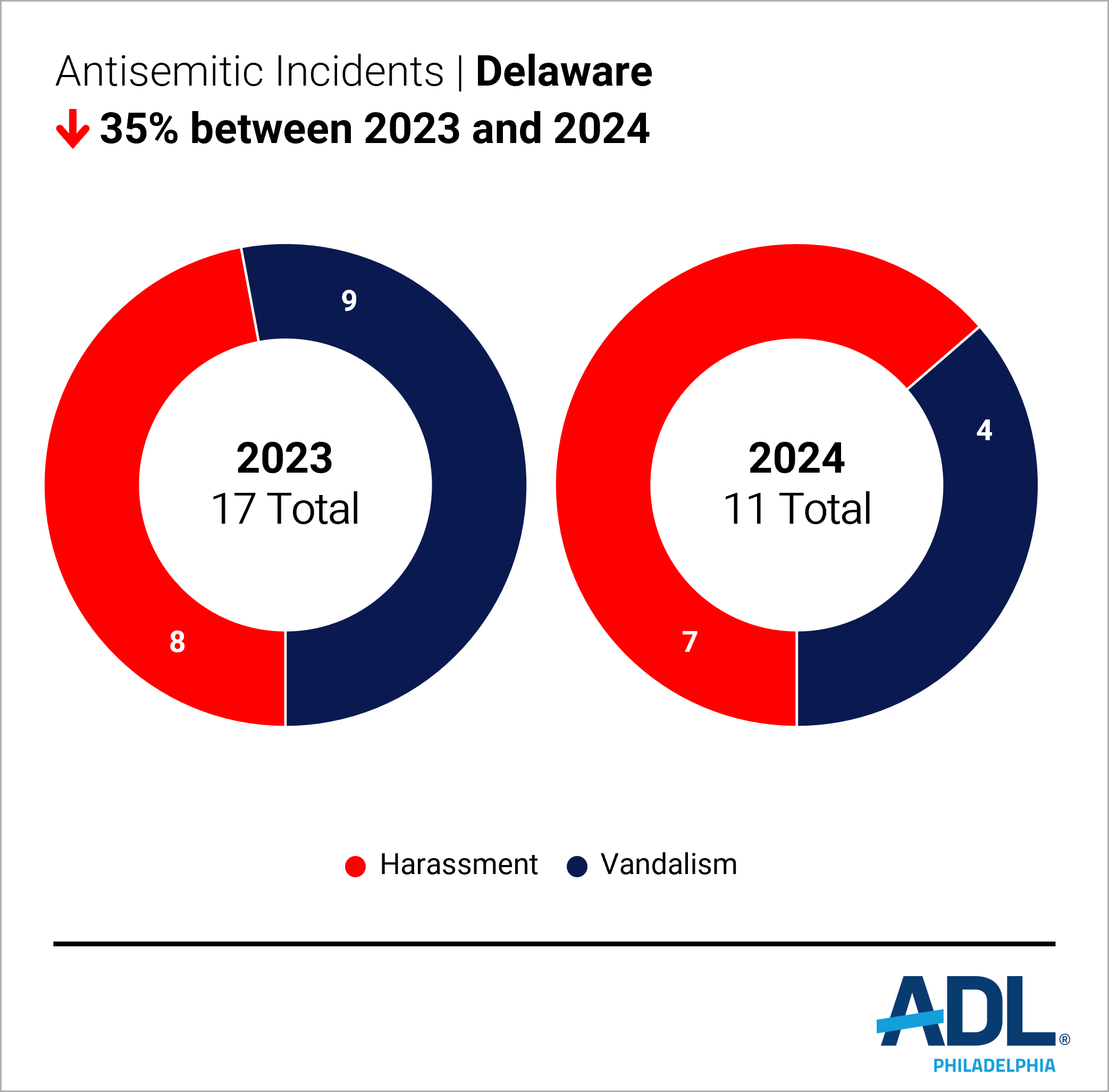 Antisemitic incidents 2024