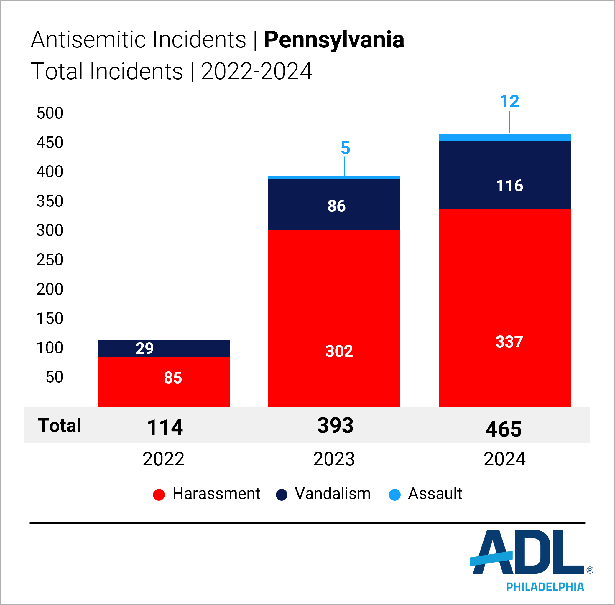 Antisemitic incidents 2024
