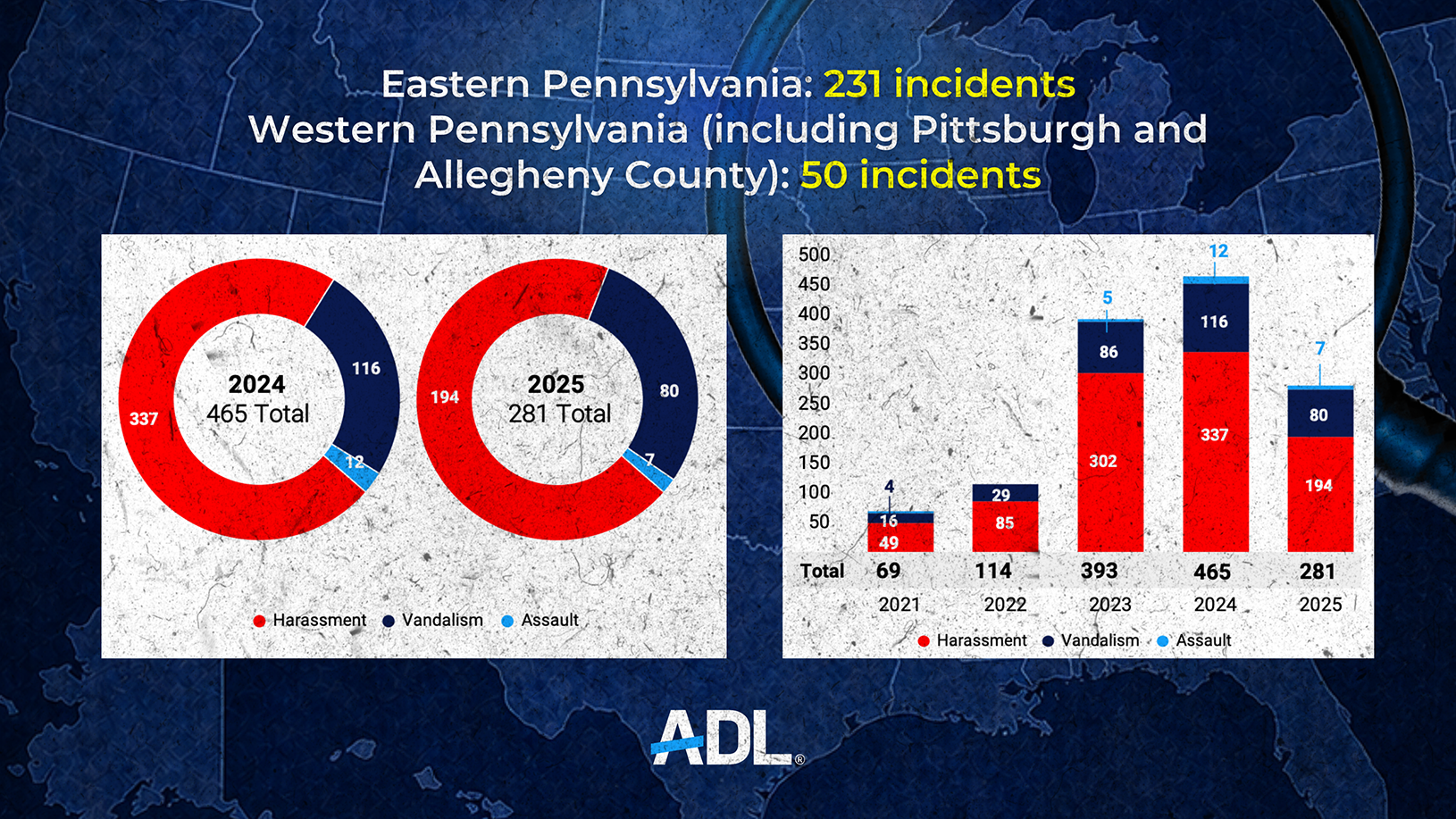 Graph of Antisemitic Incidents in Eastern and Western Pennsylvania, 